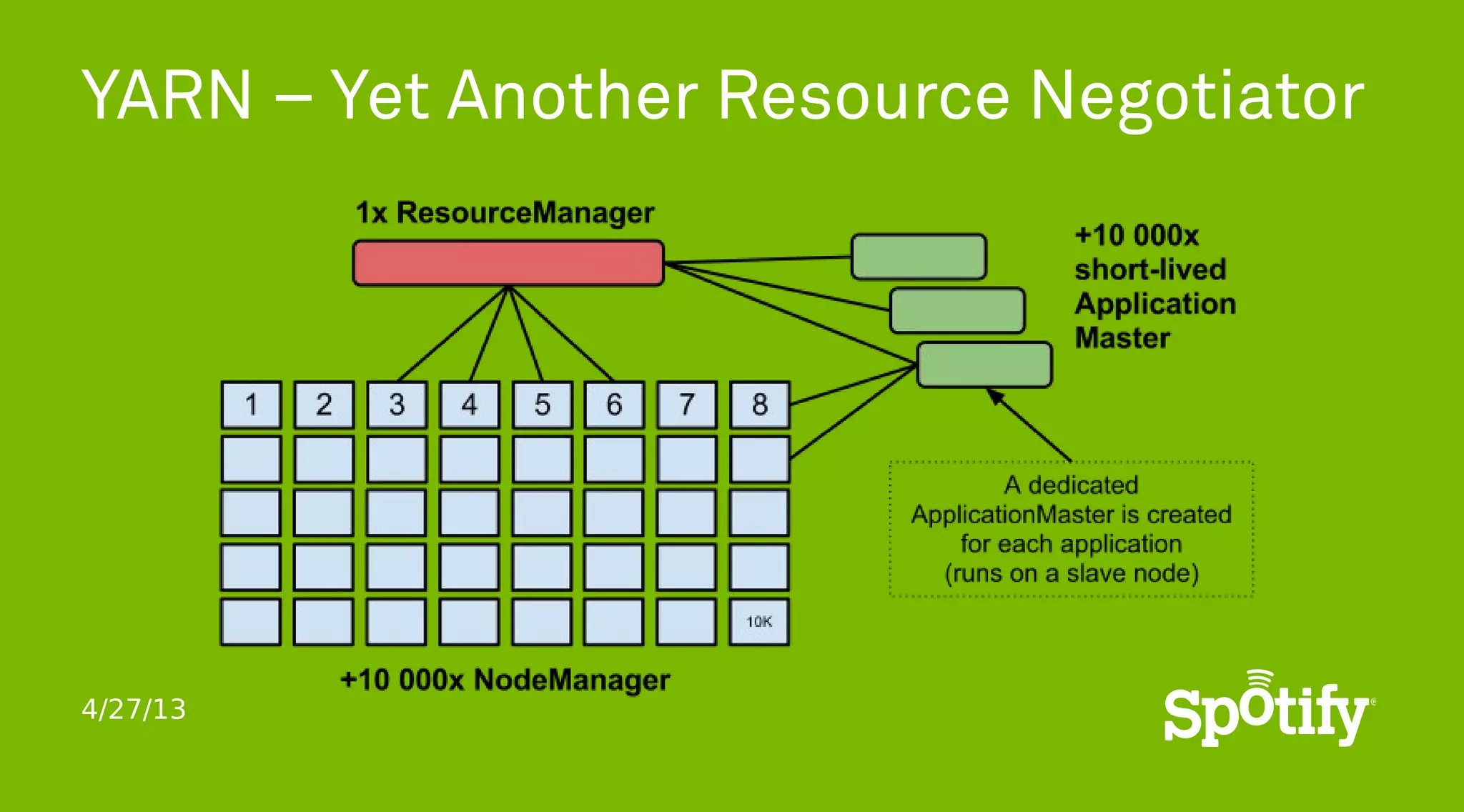 4/27/13
YARN – Yet Another Resource Negotiator
 