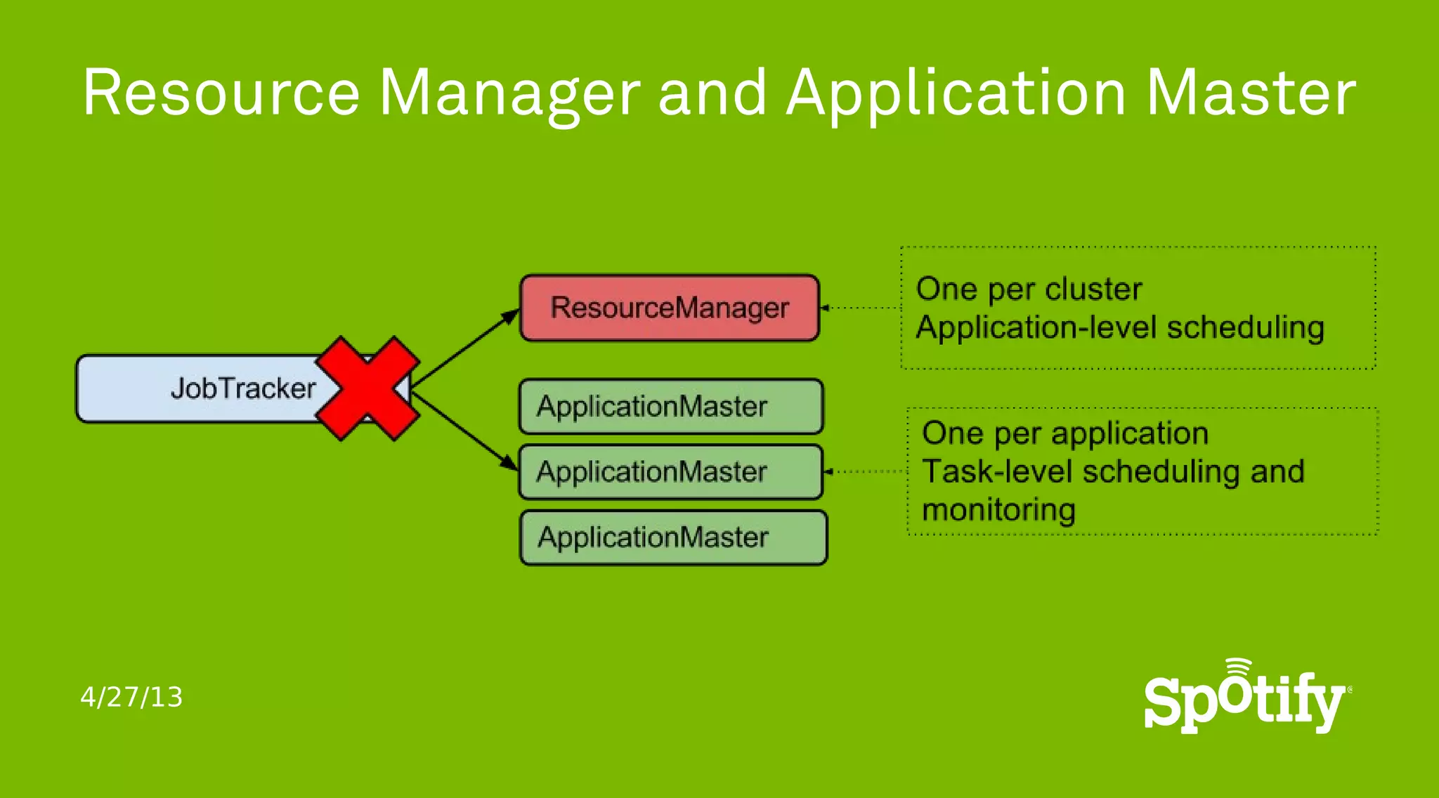 4/27/13
Resource Manager and Application Master
 