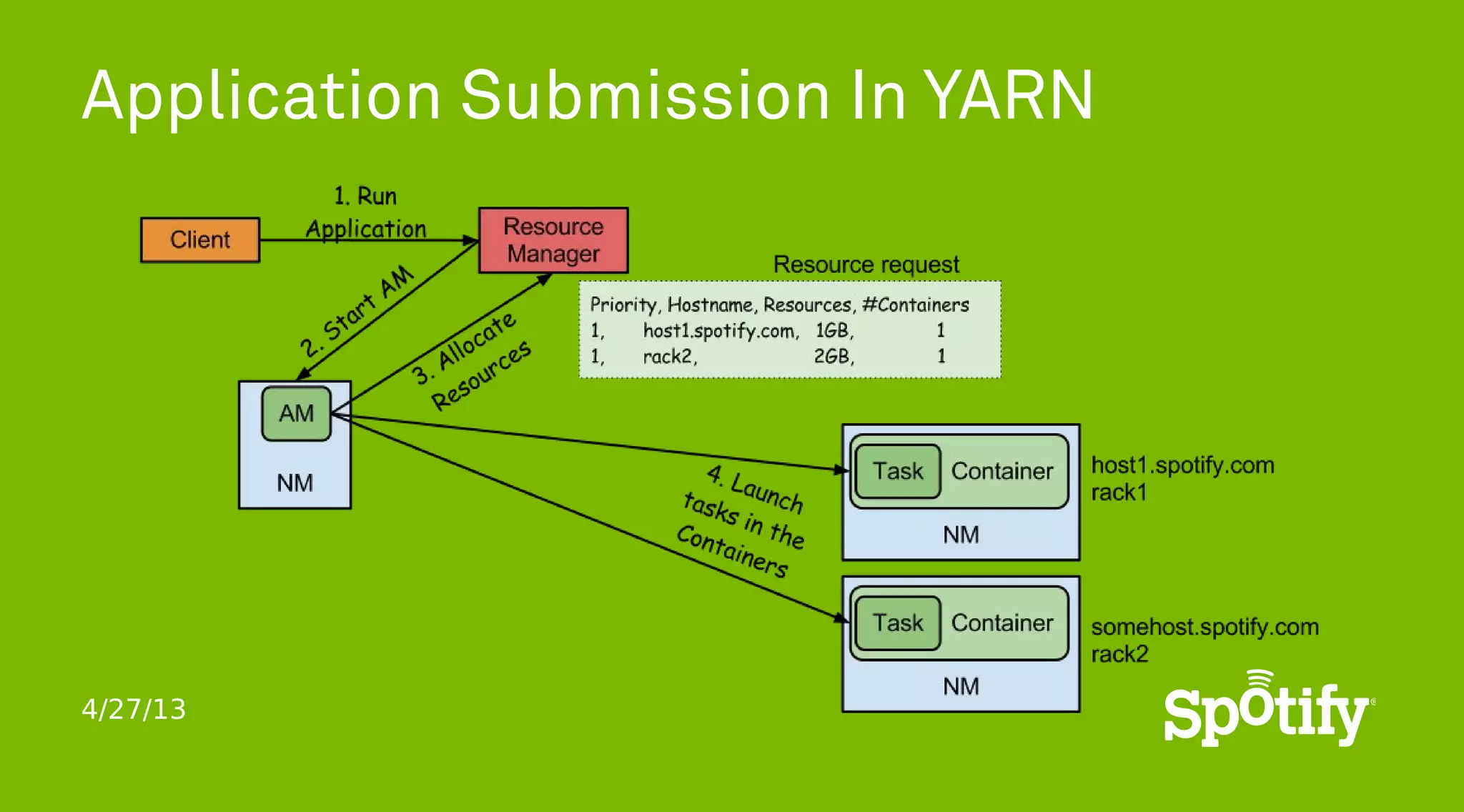 4/27/13
Application Submission In YARN
 