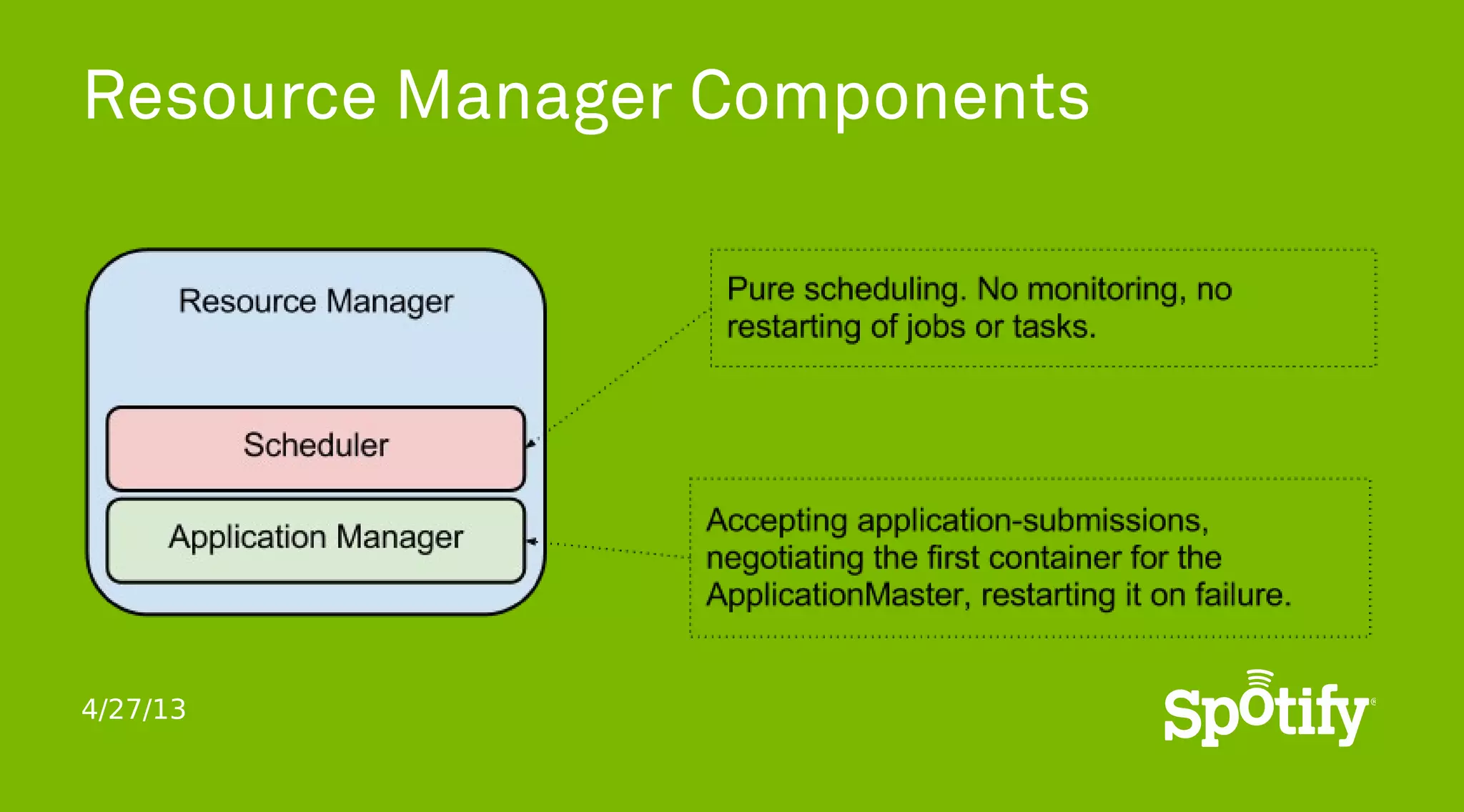 4/27/13
Resource Manager Components
 