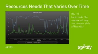 4/27/13
Resources Needs That Varies Over Time
How to
hard-code the
number of map
and reduce slots
efficiently?
 