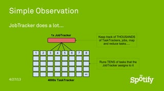 4/27/13
Simple Observation
JobTracker does a lot...
 
