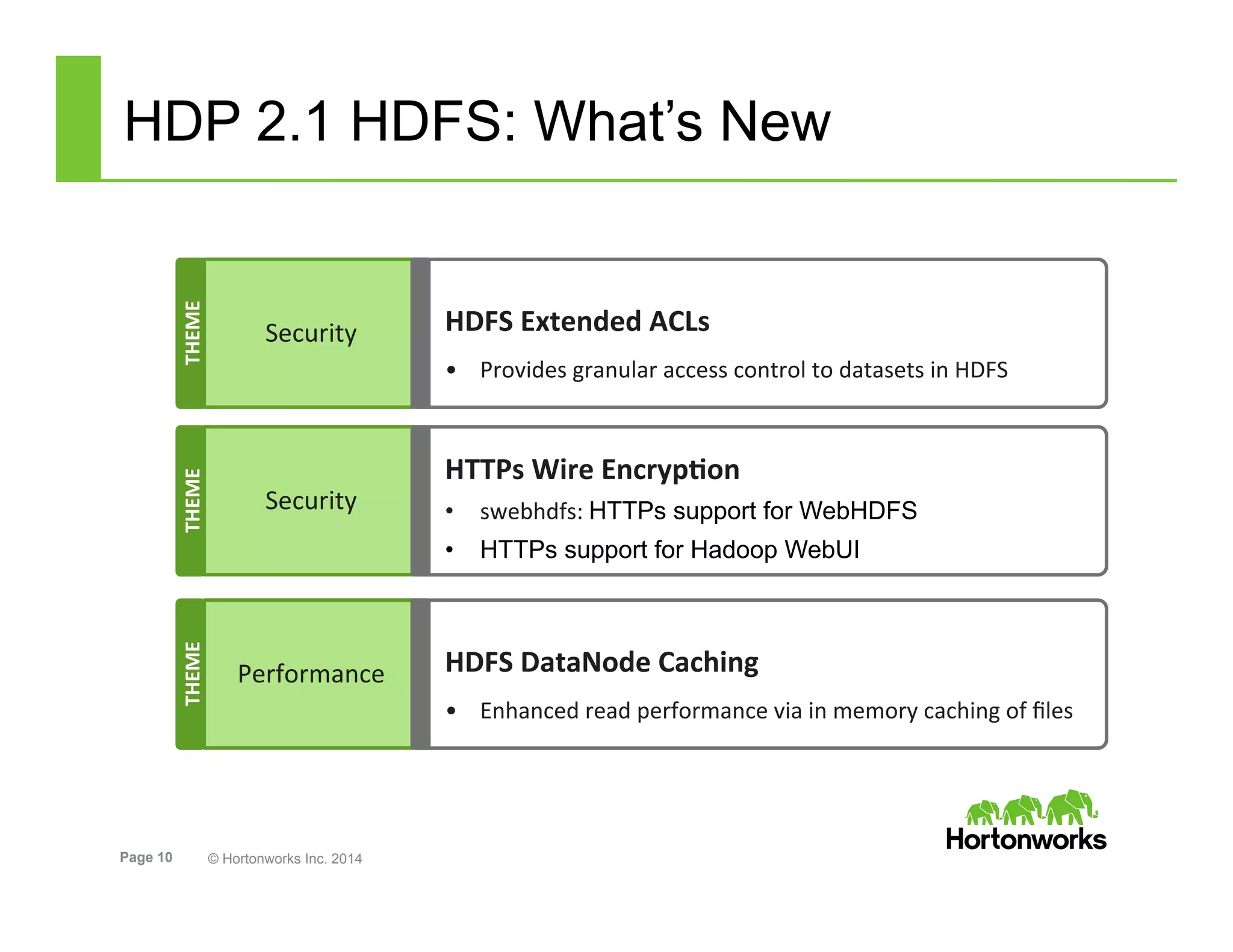 Page 10 © Hortonworks Inc. 2014
HDP 2.1 HDFS: What’s New
HDFS	
  Extended	
  ACLs	
  
•  Provides	
  granular	
  access	
  control	
  to	
  datasets	
  in	
  HDFS	
  
Security	
  
THEME	
  
HTTPs	
  Wire	
  Encryp<on	
  	
  
•  swebhdfs:	
  HTTPs support for WebHDFS
•  HTTPs support for Hadoop WebUI
Security	
  
THEME	
  
HDFS	
  DataNode	
  Caching	
  
•  Enhanced	
  read	
  performance	
  via	
  in	
  memory	
  caching	
  of	
  ﬁles	
  
Performance	
  
THEME	
  
 