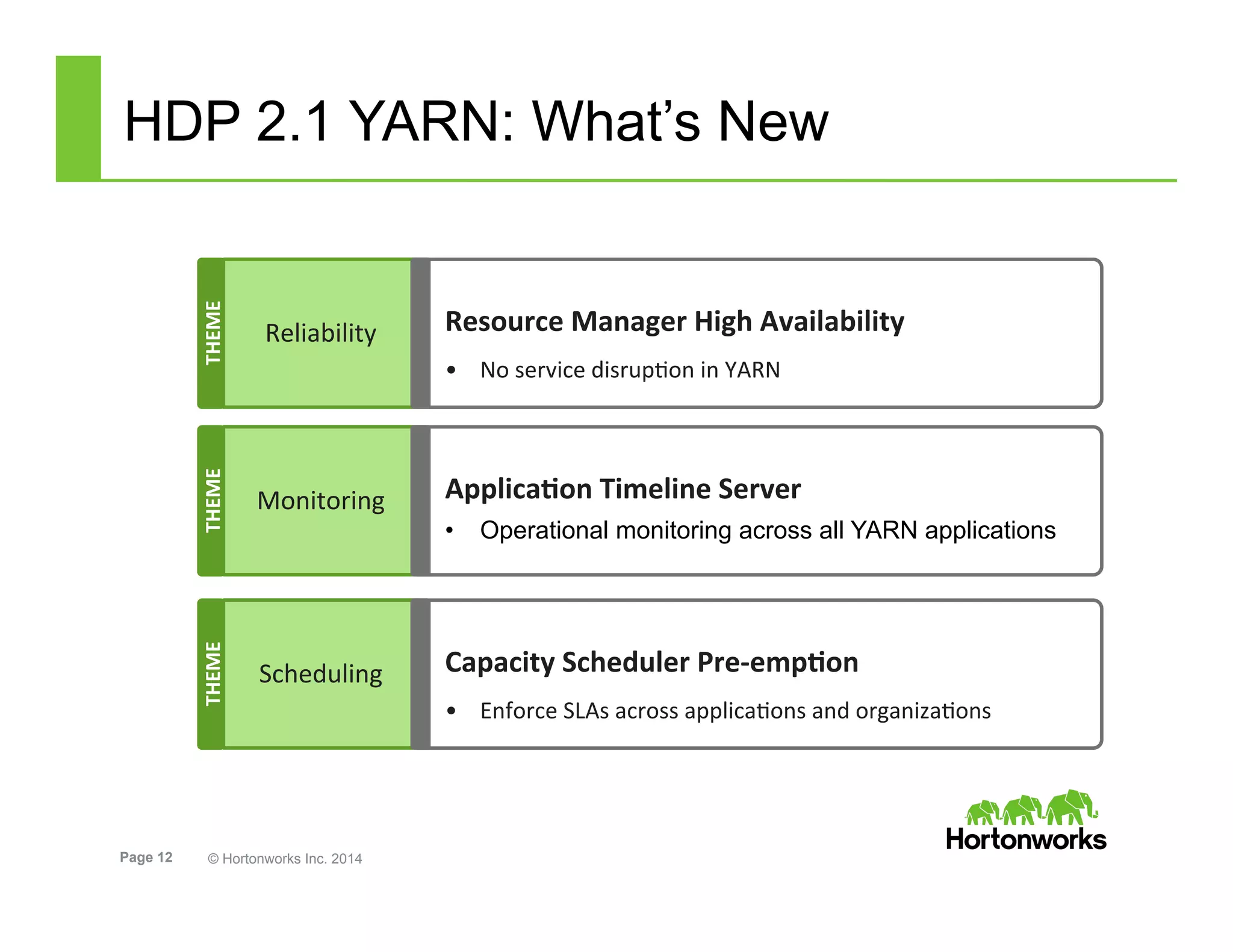 Page 12 © Hortonworks Inc. 2014
HDP 2.1 YARN: What’s New
Resource	
  Manager	
  High	
  Availability	
  
•  No	
  service	
  disrupCon	
  in	
  YARN	
  
Reliability	
  
THEME	
  
Applica<on	
  Timeline	
  Server	
  
•  Operational monitoring across all YARN applications
Monitoring	
  
THEME	
  
Capacity	
  Scheduler	
  Pre-­‐emp<on	
  
•  Enforce	
  SLAs	
  across	
  applicaCons	
  and	
  organizaCons	
  
Scheduling	
  
THEME	
  
 