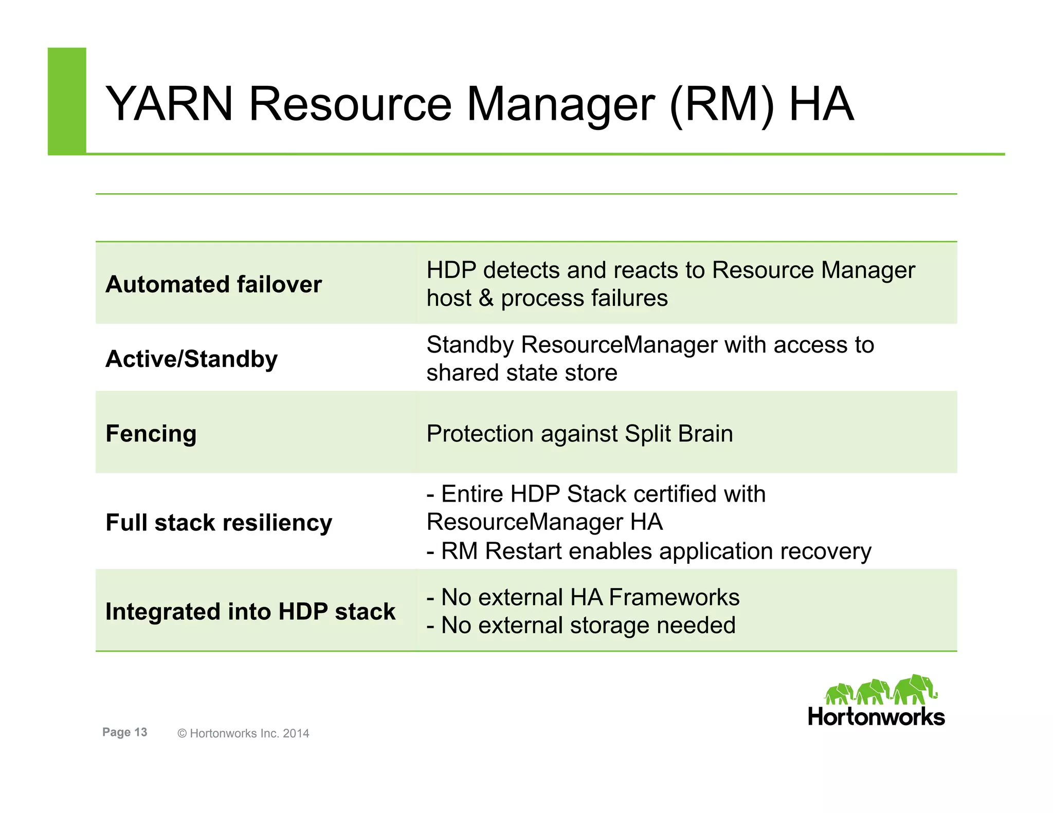 Page 13 © Hortonworks Inc. 2014
YARN Resource Manager (RM) HA
Automated failover
HDP detects and reacts to Resource Manager
host & process failures
Active/Standby
Standby ResourceManager with access to
shared state store
Fencing Protection against Split Brain
Full stack resiliency
- Entire HDP Stack certified with
ResourceManager HA
- RM Restart enables application recovery
Integrated into HDP stack
- No external HA Frameworks
- No external storage needed
 