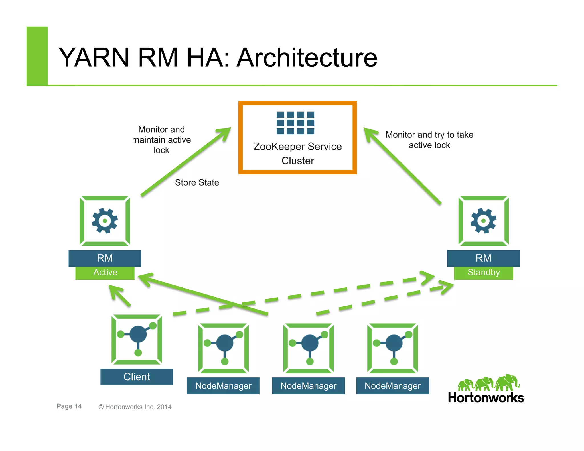 Page 14 © Hortonworks Inc. 2014
Client
Standby
RM
Active
RM
ZooKeeper Service
Cluster
Monitor and try to take
active lock
Monitor and
maintain active
lock
Store State
YARN RM HA: Architecture
NodeManager NodeManager NodeManager
 