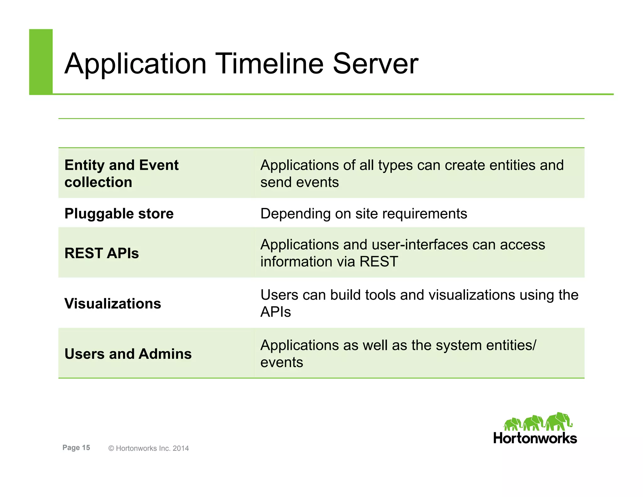 Page 15 © Hortonworks Inc. 2014
Application Timeline Server
Entity and Event
collection
Applications of all types can create entities and
send events
Pluggable store Depending on site requirements
REST APIs
Applications and user-interfaces can access
information via REST
Visualizations
Users can build tools and visualizations using the
APIs
Users and Admins
Applications as well as the system entities/
events
 