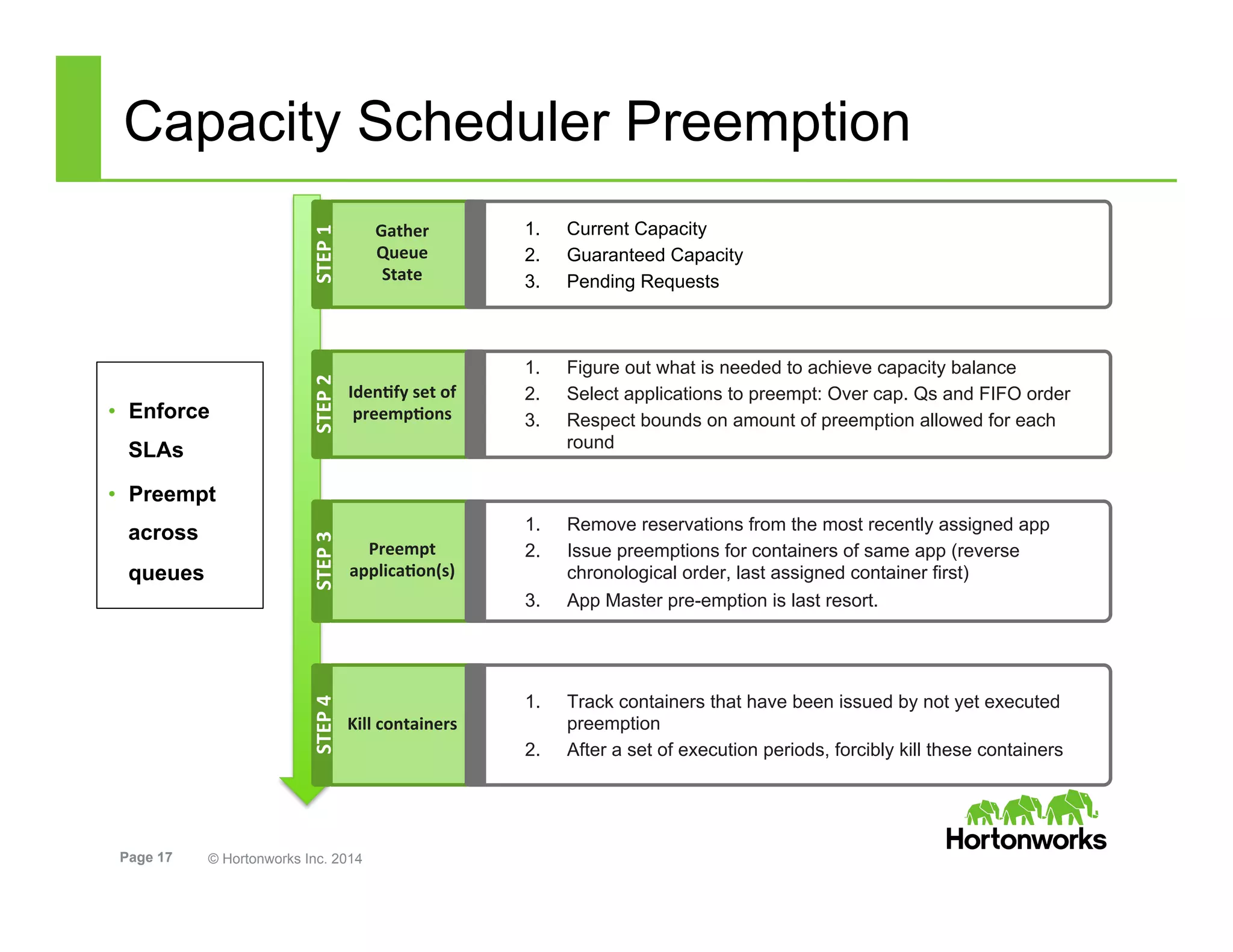 Page 17 © Hortonworks Inc. 2014
Capacity Scheduler Preemption
•  Enforce
SLAs
•  Preempt
across
queues
1.  Current Capacity
2.  Guaranteed Capacity
3.  Pending Requests
Gather	
  	
  
Queue	
  	
  
State	
  
STEP	
  1	
  
1.  Figure out what is needed to achieve capacity balance
2.  Select applications to preempt: Over cap. Qs and FIFO order
3.  Respect bounds on amount of preemption allowed for each
round
Iden<fy	
  set	
  of	
  
preemp<ons	
  
STEP	
  2	
  
1.  Remove reservations from the most recently assigned app
2.  Issue preemptions for containers of same app (reverse
chronological order, last assigned container first)
3.  App Master pre-emption is last resort.
Preempt	
  
applica<on(s)	
  
STEP	
  3	
  
1.  Track containers that have been issued by not yet executed
preemption
2.  After a set of execution periods, forcibly kill these containers
Kill	
  containers	
  
STEP	
  4	
  
 