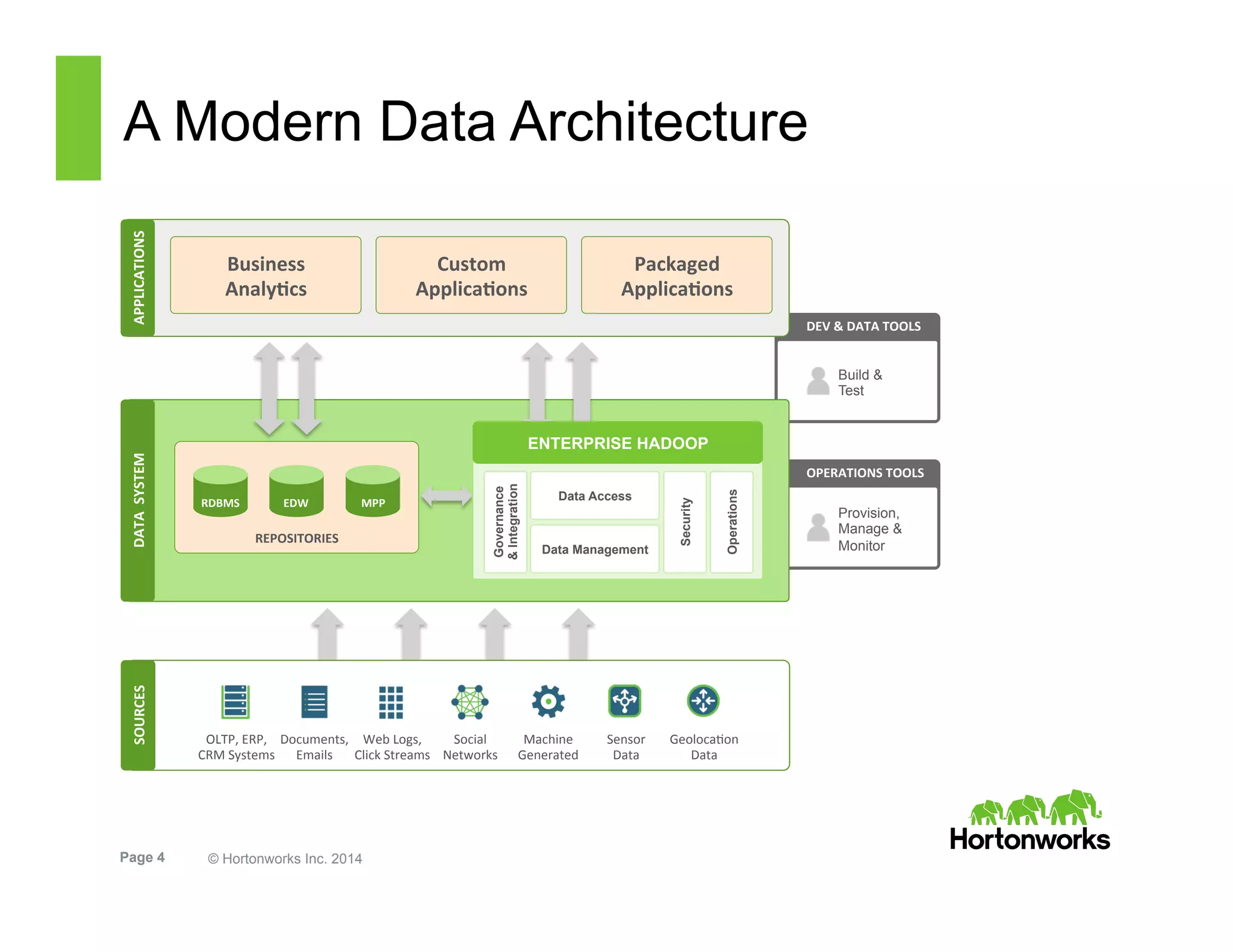 Page 4 © Hortonworks Inc. 2014
OPERATIONS	
  TOOLS	
  
Provision,
Manage &
Monitor
DEV	
  &	
  DATA	
  TOOLS	
  
Build &
Test
A Modern Data ArchitectureAPPLICATIONS	
  DATA	
  	
  SYSTEM	
  
REPOSITORIES	
  
RDBMS	
   EDW	
   MPP	
  
Business	
  	
  
Analy<cs	
  
Custom	
  
Applica<ons	
  
Packaged	
  
Applica<ons	
  
Governance
&Integration
ENTERPRISE HADOOP
Security
Operations
Data Access
Data Management
SOURCES	
  
OLTP,	
  ERP,	
  
CRM	
  Systems	
  
Documents,	
  	
  
Emails	
  
Web	
  Logs,	
  
Click	
  Streams	
  
Social	
  
Networks	
  
Machine	
  
Generated	
  
Sensor	
  
Data	
  
GeolocaCon	
  
Data	
  
 