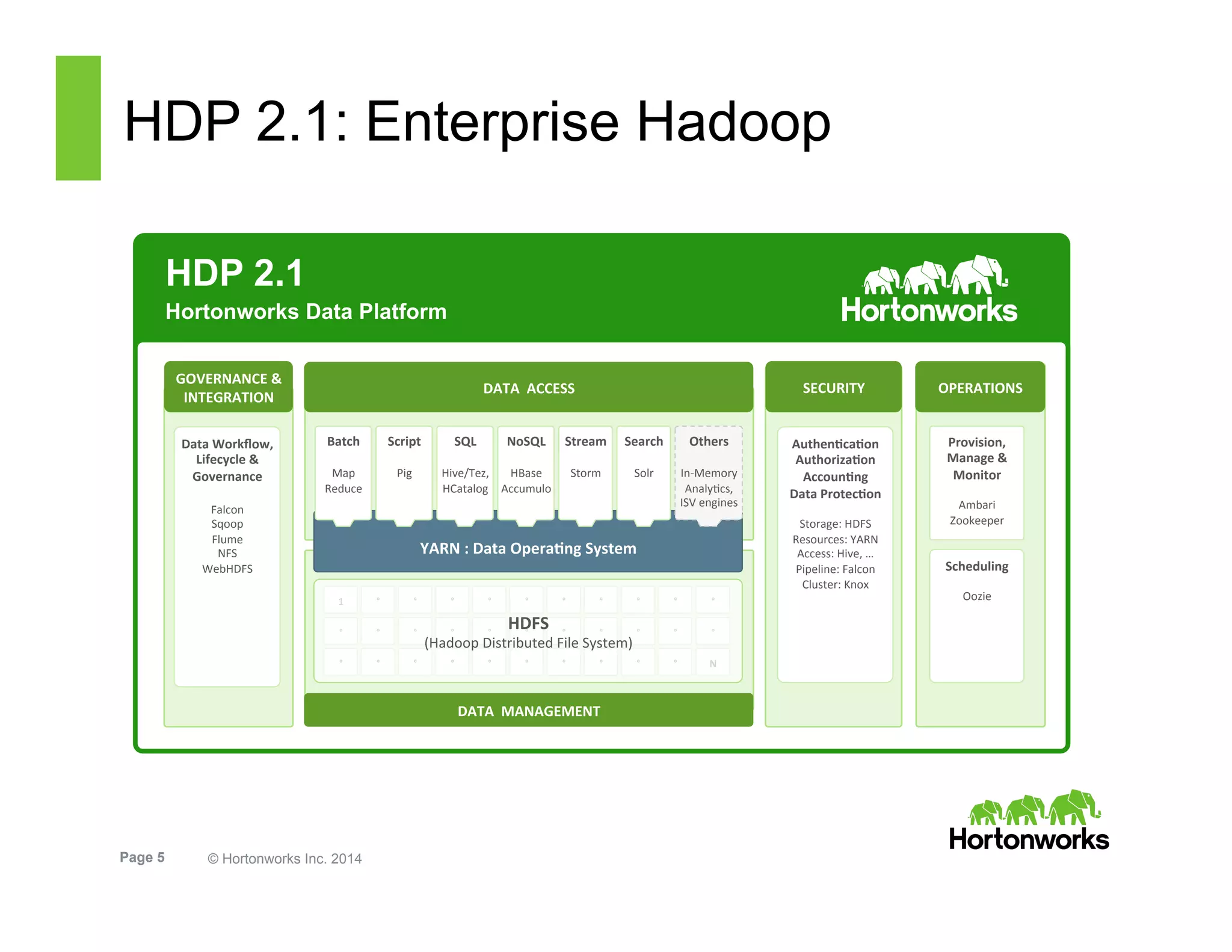Page 5 © Hortonworks Inc. 2014
HDP 2.1: Enterprise Hadoop
HDP 2.1
Hortonworks Data Platform
	
  	
  
Provision,	
  
Manage	
  &	
  
Monitor	
  
	
  
Ambari	
  
Zookeeper	
  
Scheduling	
  
	
  
Oozie	
  
Data	
  Workﬂow,	
  
Lifecycle	
  &	
  
Governance	
  
	
  
Falcon	
  
Sqoop	
  
Flume	
  
NFS	
  
WebHDFS	
  
YARN	
  :	
  Data	
  Opera<ng	
  System	
  
DATA	
  	
  MANAGEMENT	
  
DATA	
  	
  ACCESS	
  
GOVERNANCE	
  &	
  
INTEGRATION	
  
OPERATIONS	
  
Script	
  
	
  
Pig	
  
	
  
	
  
Search	
  
	
  
Solr	
  
	
  
	
  
SQL	
  
	
  
Hive/Tez,	
  
HCatalog	
  
	
  
	
  
NoSQL	
  
	
  
HBase	
  
Accumulo	
  
	
  
	
  
Stream	
  
	
  	
  
Storm	
  
	
  
	
  
	
  
Others	
  
	
  
In-­‐Memory	
  
AnalyCcs,	
  	
  
ISV	
  engines	
  
1	
   °	
   °	
   °	
   °	
   °	
   °	
   °	
   °	
   °	
  
°	
   °	
   °	
   °	
   °	
   °	
   °	
   °	
   °	
   °	
  
°	
   °	
   °	
   °	
   °	
   °	
   °	
   °	
   °	
   °	
  
°	
  
°	
  
N	
  
HDFS	
  	
  
(Hadoop	
  Distributed	
  File	
  System)	
  
Batch	
  
	
  
Map	
  
Reduce	
  
	
  
	
  
SECURITY	
  
Authen<ca<on	
  
Authoriza<on	
  
Accoun<ng	
  
Data	
  Protec<on	
  
	
  
Storage:	
  HDFS	
  
Resources:	
  YARN	
  
Access:	
  Hive,	
  …	
  	
  
Pipeline:	
  Falcon	
  
Cluster:	
  Knox	
  
 