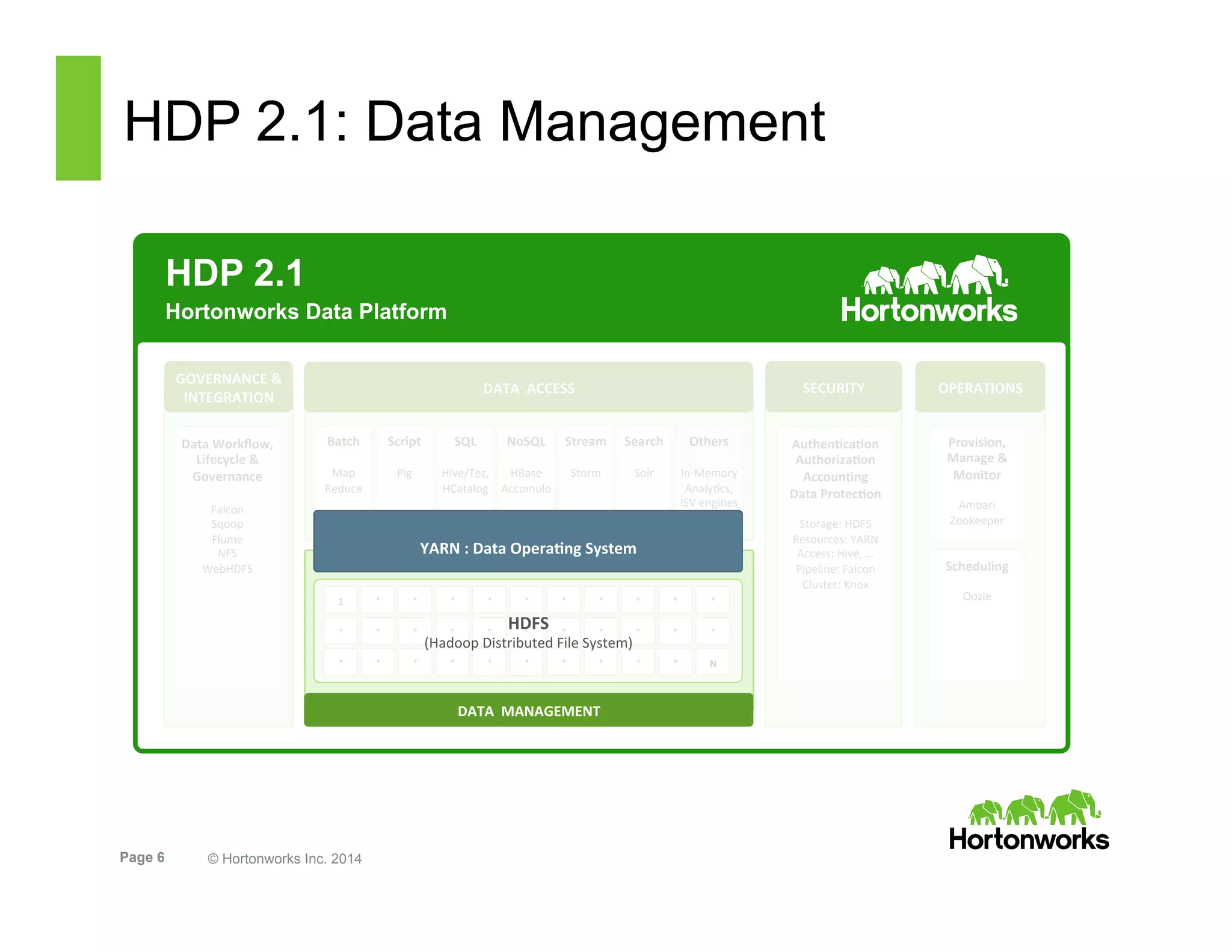 Page 6 © Hortonworks Inc. 2014
HDP 2.1: Data Management
HDP 2.1
Hortonworks Data Platform
Provision,	
  
Manage	
  &	
  
Monitor	
  
	
  
Ambari	
  
Zookeeper	
  
Scheduling	
  
	
  
Oozie	
  
Data	
  Workﬂow,	
  
Lifecycle	
  &	
  
Governance	
  
	
  
Falcon	
  
Sqoop	
  
Flume	
  
NFS	
  
WebHDFS	
  
DATA	
  	
  ACCESS	
  
GOVERNANCE	
  &	
  
INTEGRATION	
  
OPERATIONS	
  
Script	
  
	
  
Pig	
  
	
  
	
  
Search	
  
	
  
Solr	
  
	
  
	
  
SQL	
  
	
  
Hive/Tez,	
  
HCatalog	
  
	
  
	
  
NoSQL	
  
	
  
HBase	
  
Accumulo	
  
	
  
	
  
Stream	
  
	
  	
  
Storm	
  
	
  
	
  
	
  
Others	
  
	
  
In-­‐Memory	
  
AnalyCcs,	
  	
  
ISV	
  engines	
  
Batch	
  
	
  
Map	
  
Reduce	
  
	
  
	
  
SECURITY	
  
Authen<ca<on	
  
Authoriza<on	
  
Accoun<ng	
  
Data	
  Protec<on	
  
	
  
Storage:	
  HDFS	
  
Resources:	
  YARN	
  
Access:	
  Hive,	
  …	
  	
  
Pipeline:	
  Falcon	
  
Cluster:	
  Knox	
  
	
  	
  
YARN	
  :	
  Data	
  Opera<ng	
  System	
  
DATA	
  	
  MANAGEMENT	
  
1	
   °	
   °	
   °	
   °	
   °	
   °	
   °	
   °	
   °	
  
°	
   °	
   °	
   °	
   °	
   °	
   °	
   °	
   °	
   °	
  
°	
   °	
   °	
   °	
   °	
   °	
   °	
   °	
   °	
   °	
  
°	
  
°	
  
N	
  
HDFS	
  	
  
(Hadoop	
  Distributed	
  File	
  System)	
  
 