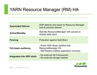 Page 13 © Hortonworks Inc. 2014
YARN Resource Manager (RM) HA
Automated failover
HDP detects and reacts to Resource Manager
host & process failures
Active/Standby
Standby ResourceManager with access to
shared state store
Fencing Protection against Split Brain
Full stack resiliency
- Entire HDP Stack certified with
ResourceManager HA
- RM Restart enables application recovery
Integrated into HDP stack
- No external HA Frameworks
- No external storage needed
 