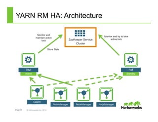 Page 14 © Hortonworks Inc. 2014
Client
Standby
RM
Active
RM
ZooKeeper Service
Cluster
Monitor and try to take
active lock
Monitor and
maintain active
lock
Store State
YARN RM HA: Architecture
NodeManager NodeManager NodeManager
 