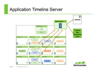 Page 16 © Hortonworks Inc. 2014
Application Timeline Server
App	
  Timeline	
  
Server	
  
AMBARI	
  
Custom	
  
App	
  
Monitoring	
  
Client	
  
 