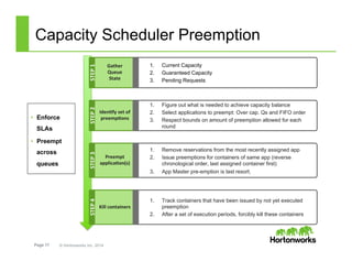 Page 17 © Hortonworks Inc. 2014
Capacity Scheduler Preemption
•  Enforce
SLAs
•  Preempt
across
queues
1.  Current Capacity
2.  Guaranteed Capacity
3.  Pending Requests
Gather	
  	
  
Queue	
  	
  
State	
  
STEP	
  1	
  
1.  Figure out what is needed to achieve capacity balance
2.  Select applications to preempt: Over cap. Qs and FIFO order
3.  Respect bounds on amount of preemption allowed for each
round
Iden<fy	
  set	
  of	
  
preemp<ons	
  
STEP	
  2	
  
1.  Remove reservations from the most recently assigned app
2.  Issue preemptions for containers of same app (reverse
chronological order, last assigned container first)
3.  App Master pre-emption is last resort.
Preempt	
  
applica<on(s)	
  
STEP	
  3	
  
1.  Track containers that have been issued by not yet executed
preemption
2.  After a set of execution periods, forcibly kill these containers
Kill	
  containers	
  
STEP	
  4	
  
 
