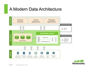 Page 4 © Hortonworks Inc. 2014
OPERATIONS	
  TOOLS	
  
Provision,
Manage &
Monitor
DEV	
  &	
  DATA	
  TOOLS	
  
Build &
Test
A Modern Data ArchitectureAPPLICATIONS	
  DATA	
  	
  SYSTEM	
  
REPOSITORIES	
  
RDBMS	
   EDW	
   MPP	
  
Business	
  	
  
Analy<cs	
  
Custom	
  
Applica<ons	
  
Packaged	
  
Applica<ons	
  
Governance
&Integration
ENTERPRISE HADOOP
Security
Operations
Data Access
Data Management
SOURCES	
  
OLTP,	
  ERP,	
  
CRM	
  Systems	
  
Documents,	
  	
  
Emails	
  
Web	
  Logs,	
  
Click	
  Streams	
  
Social	
  
Networks	
  
Machine	
  
Generated	
  
Sensor	
  
Data	
  
GeolocaCon	
  
Data	
  
 