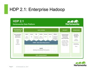 Page 5 © Hortonworks Inc. 2014
HDP 2.1: Enterprise Hadoop
HDP 2.1
Hortonworks Data Platform
	
  	
  
Provision,	
  
Manage	
  &	
  
Monitor	
  
	
  
Ambari	
  
Zookeeper	
  
Scheduling	
  
	
  
Oozie	
  
Data	
  Workﬂow,	
  
Lifecycle	
  &	
  
Governance	
  
	
  
Falcon	
  
Sqoop	
  
Flume	
  
NFS	
  
WebHDFS	
  
YARN	
  :	
  Data	
  Opera<ng	
  System	
  
DATA	
  	
  MANAGEMENT	
  
DATA	
  	
  ACCESS	
  
GOVERNANCE	
  &	
  
INTEGRATION	
  
OPERATIONS	
  
Script	
  
	
  
Pig	
  
	
  
	
  
Search	
  
	
  
Solr	
  
	
  
	
  
SQL	
  
	
  
Hive/Tez,	
  
HCatalog	
  
	
  
	
  
NoSQL	
  
	
  
HBase	
  
Accumulo	
  
	
  
	
  
Stream	
  
	
  	
  
Storm	
  
	
  
	
  
	
  
Others	
  
	
  
In-­‐Memory	
  
AnalyCcs,	
  	
  
ISV	
  engines	
  
1	
   °	
   °	
   °	
   °	
   °	
   °	
   °	
   °	
   °	
  
°	
   °	
   °	
   °	
   °	
   °	
   °	
   °	
   °	
   °	
  
°	
   °	
   °	
   °	
   °	
   °	
   °	
   °	
   °	
   °	
  
°	
  
°	
  
N	
  
HDFS	
  	
  
(Hadoop	
  Distributed	
  File	
  System)	
  
Batch	
  
	
  
Map	
  
Reduce	
  
	
  
	
  
SECURITY	
  
Authen<ca<on	
  
Authoriza<on	
  
Accoun<ng	
  
Data	
  Protec<on	
  
	
  
Storage:	
  HDFS	
  
Resources:	
  YARN	
  
Access:	
  Hive,	
  …	
  	
  
Pipeline:	
  Falcon	
  
Cluster:	
  Knox	
  
 
