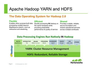 Page 8 © Hortonworks Inc. 2014
Apache Hadoop YARN and HDFS
Flexible
Enables other purpose-built data
processing models beyond
MapReduce (batch), such as
interactive and streaming
Efficient
Double processing IN Hadoop on
the same hardware while
providing predictable
performance & quality of service
Shared
Provides a stable, reliable,
secure foundation and
shared operational services
across multiple workloads
The Data Operating System for Hadoop 2.0
Data	
  Processing	
  Engines	
  Run	
  Na<vely	
  IN	
  Hadoop	
  
BATCH	
  
MapReduce	
  
INTERACTIVE	
  
Tez	
  
STREAMING	
  
Storm	
  
IN-­‐MEMORY	
  
Spark	
  
GRAPH	
  
Giraph	
  
SAS	
  
LASR,	
  HPA	
  
ONLINE	
  
HBase,	
  Accumulo	
  
	
  
OTHERS	
  
	
  
HDFS:	
  Redundant,	
  Reliable	
  Storage	
  
YARN:	
  Cluster	
  Resource	
  Management	
  	
  	
  
 