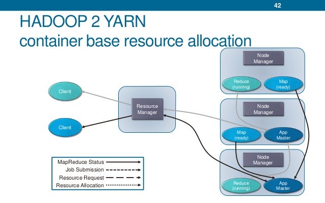 YARN overview