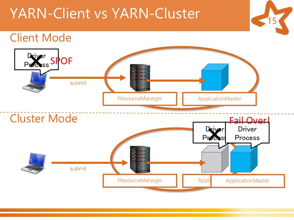 Yarn resourcemanager