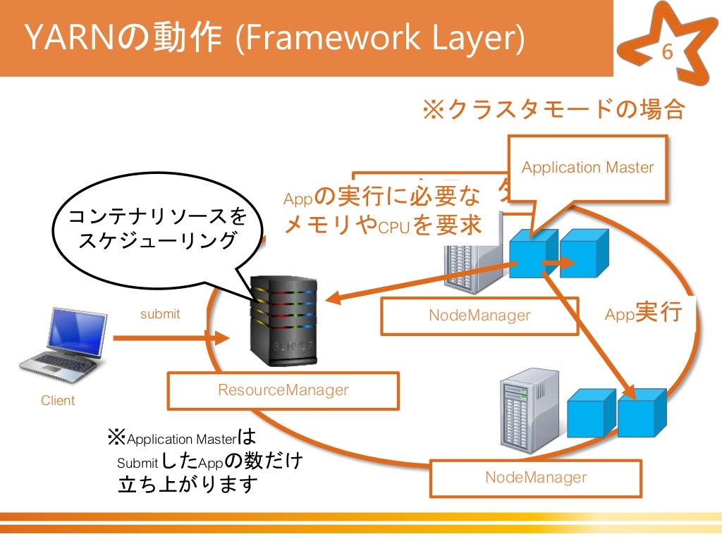 Yarn resourcemanager