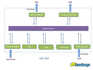 RM                            NM

                 Heartbeats


                     MR Scheduler                 Container Launcher




                                    Event Queue




Client Handler    Job                Task         Attempt          Task Listener


                                                                          Heartbeats


Job Client                         MR AM                               Task
 