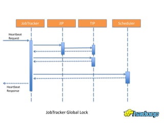JobTracker         JIP                TIP   Scheduler

 Heartbeat
 Request




Heartbeat
Response




                         JobTracker Global Lock
 