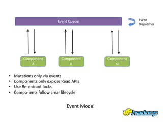 Event Queue                   Event
                                                        Dispatcher




        Component          Component        Component
           A                  B                N

•   Mutations only via events
•   Components only expose Read APIs
•   Use Re-entrant locks
•   Components follow clear lifecycle


                              Event Model
 