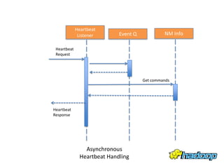 Heartbeat
              Listener       Event Q            NM Info

 Heartbeat
 Request




                                       Get commands




Heartbeat
Response




                 Asynchronous
               Heartbeat Handling
 
