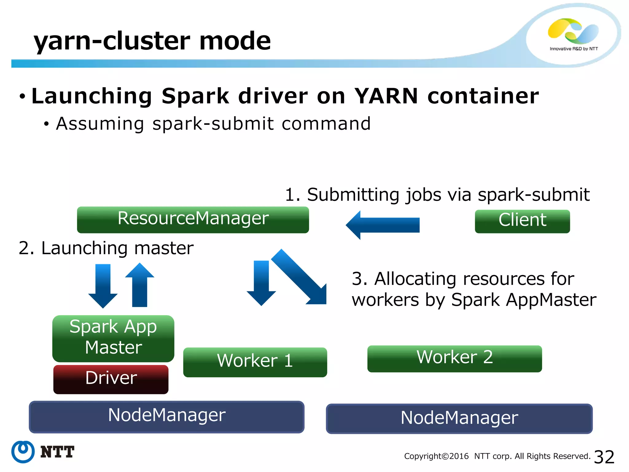 32Copyright©2016 NTT corp. All Rights Reserved.
• Launching Spark driver on YARN container
• Assuming spark-submit command
yarn-cluster mode
ResourceManager
NodeManager
Spark App
Master
NodeManager
Worker 2Worker 1
Client
Driver
1. Submitting jobs via spark-submit
2. Launching master
3. Allocating resources for
workers by Spark AppMaster
 