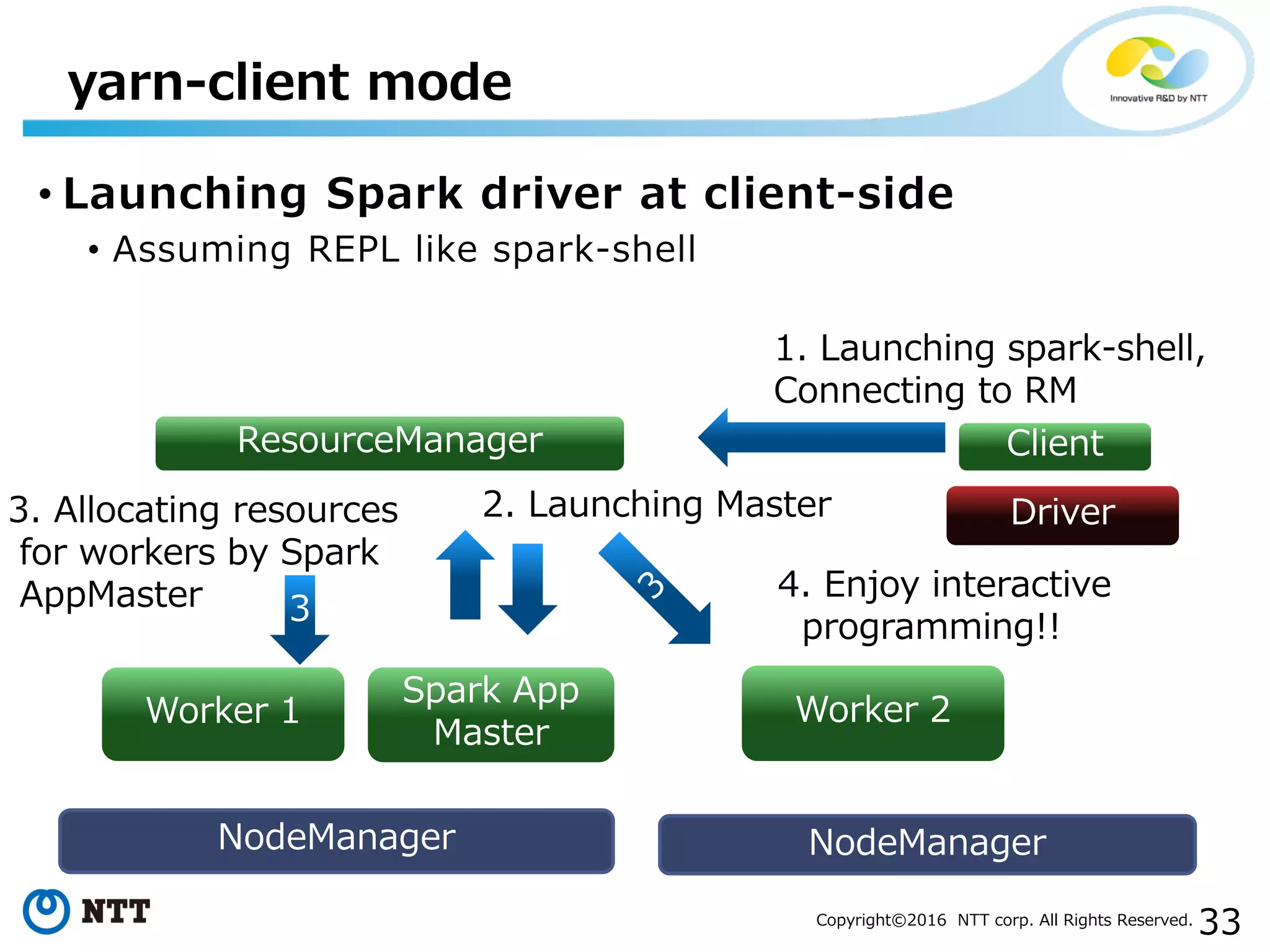 33Copyright©2016 NTT corp. All Rights Reserved.
• Launching Spark driver at client-side
• Assuming REPL like spark-shell
yarn-client mode
ResourceManager
NodeManager
Spark App
Master
NodeManager
Worker 2Worker 1
Client
Driver
1. Launching spark-shell,
Connecting to RM
2. Launching Master3. Allocating resources
for workers by Spark
AppMaster 3
4. Enjoy interactive
programming!!
 