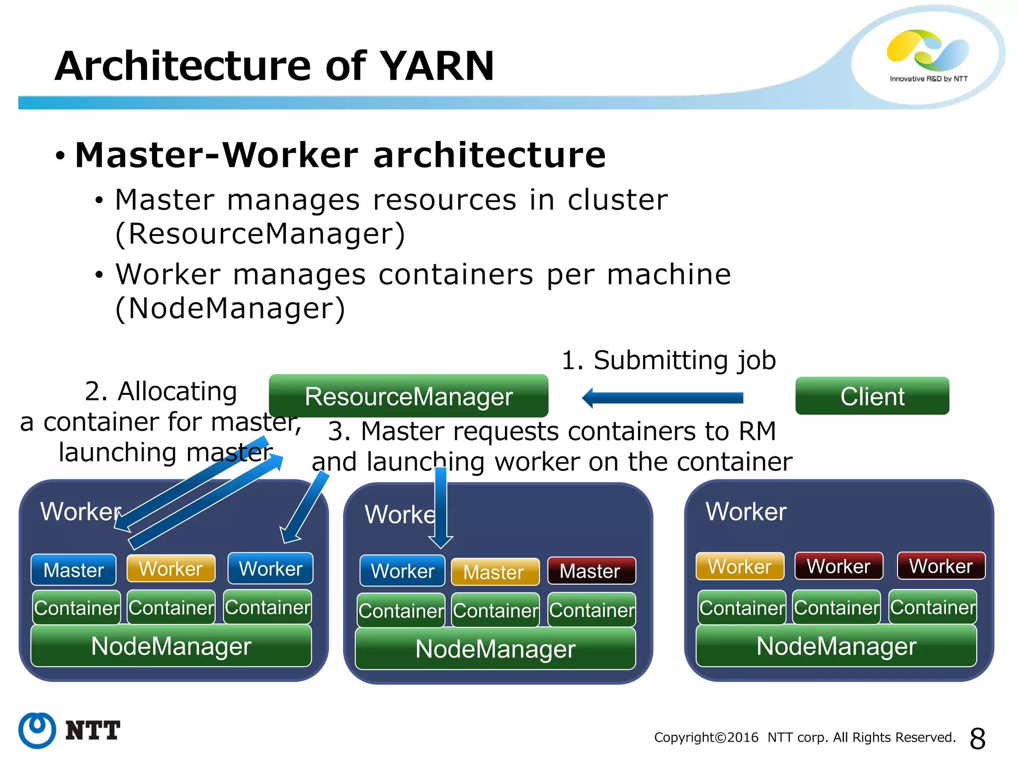 8Copyright©2016 NTT corp. All Rights Reserved.
• Master-Worker architecture
• Master manages resources in cluster
(ResourceManager)
• Worker manages containers per machine
(NodeManager)
Architecture of YARN
ResourceManager
Worker
NodeManager
Container Container Container
Worker
NodeManager
Container Container Container
Worker
NodeManager
Container Container Container
Master Worker Worker MasterWorker WorkerMaster Worker Worker
Client
1. Submitting job
2. Allocating
a container for master,
launching master
3. Master requests containers to RM
and launching worker on the container
 