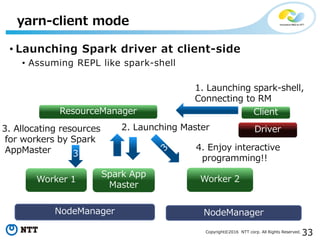 33Copyright©2016 NTT corp. All Rights Reserved.
• Launching Spark driver at client-side
• Assuming REPL like spark-shell
yarn-client mode
ResourceManager
NodeManager
Spark App
Master
NodeManager
Worker 2Worker 1
Client
Driver
1. Launching spark-shell,
Connecting to RM
2. Launching Master3. Allocating resources
for workers by Spark
AppMaster 3
4. Enjoy interactive
programming!!
 