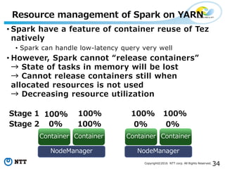 34Copyright©2016 NTT corp. All Rights Reserved.
• Spark have a feature of container reuse of Tez
natively
• Spark can handle low-latency query very well
• However, Spark cannot “release containers”
→ State of tasks in memory will be lost
→ Cannot release containers still when
allocated resources is not used
→ Decreasing resource utilization
Resource management of Spark on YARN
NodeManager
Container Container
NodeManager
Container Container
Stage 1
Stage 2
100% 100% 100% 100%
0% 0% 0%100%
 