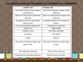CLASSIFICATION ON THE BASIS OF CARDING and COMBINING
 