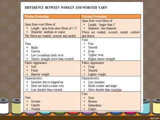 yarn classification.ppt