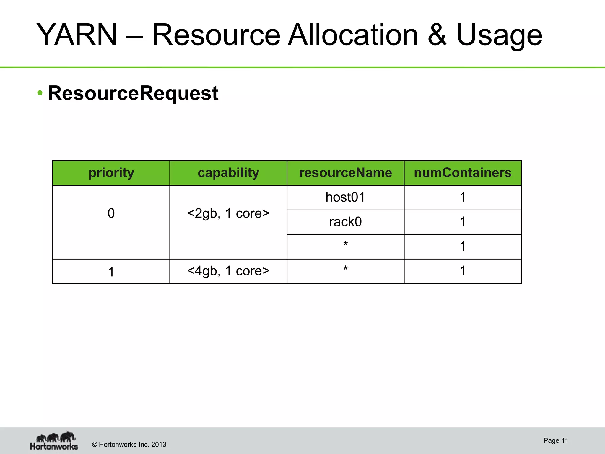YARN – Resource Allocation & Usage
• ResourceRequest

priority

1

© Hortonworks Inc. 2013

<4gb, 1 core>

numContainers
1

rack0

1

*

<2gb, 1 core>

resourceName
host01

0

capability

1

*

1

Page 11

 