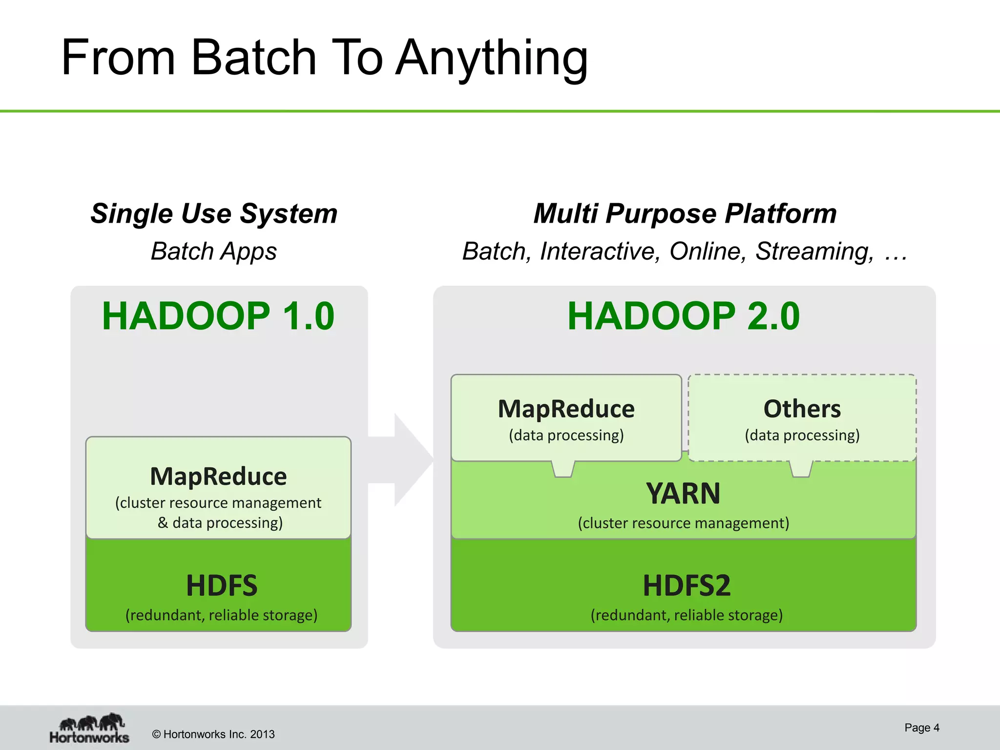 From Batch To Anything
Single Use System

Multi Purpose Platform

Batch Apps

Batch, Interactive, Online, Streaming, …

HADOOP 1.0

HADOOP 2.0
MapReduce
(data processing)

MapReduce

Others
(data processing)

YARN

(cluster resource management
& data processing)

(cluster resource management)

HDFS

HDFS2

(redundant, reliable storage)

(redundant, reliable storage)

© Hortonworks Inc. 2013

Page 4

 
