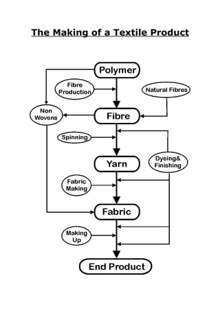 The Making of a Textile Product
 