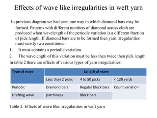Effects of wave like irregularities in weft yarn
In previous diagram we had seen one way in which diamond bars may be
formed. Patterns with different numbers of diamond across cloth are
produced when wavelength of the periodic variation is a different fraction
of pick length. If diamond bars are to be formed then yarn irregularities
must satisfy two conditions:-
1. It must contains a periodic variation.
2. The wavelength of this variation must be less then twice then pick length
In table 2 there are effects of various types of yarn irregularities:
Table 2. Effects of wave like irregularities in weft yarn
Type of wave Length of wave
Less than 2 picks 4 to 50 picks < 120 yards
Periodic Diamond bars Regular block bars Count variation
Drafting wave patchiness Block bars
 