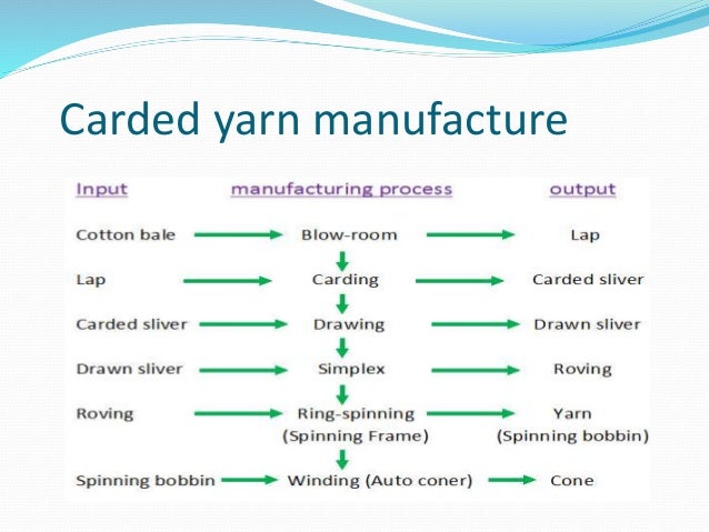Flow Chart Of Carded Yarn