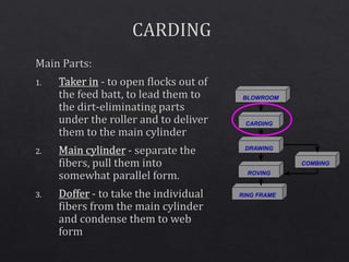 CARDING
DRAWING
ROVING
RING FRAME
COMBING
BLOWROOM