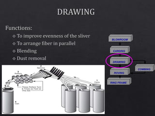 CARDING
DRAWING
ROVING
RING FRAME
COMBING
BLOWROOM
