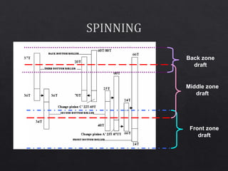Front zone
draft
Middle zone
draft
Back zone
draft