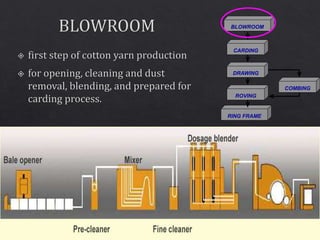 CARDING
DRAWING
ROVING
RING FRAME
COMBING
BLOWROOM