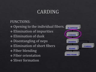 CARDING
DRAWING
ROVING
RING FRAME
COMBING
BLOWROOM