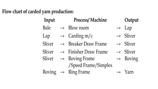Flow chart of carded yarn production:
Input Process/ Machine Output
Bale → Blow room → Lap
Lap → Carding m/c → Sliver
Sliver → Breaker Draw Frame → Sliver
Sliver → Finisher Draw Frame → Sliver
Sliver → Roving Frame
/Speed Frame/Simplex
→ Roving
Roving → Ring Frame → Yarn
 