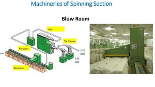 Machineries of Spinning Section
Blow Room
 