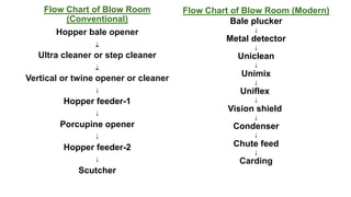 Flow Chart of Blow Room
(Conventional)
Hopper bale opener
↓
Ultra cleaner or step cleaner
↓
Vertical or twine opener or cleaner
↓
Hopper feeder-1
↓
Porcupine opener
↓
Hopper feeder-2
↓
Scutcher
Flow Chart of Blow Room (Modern)
Bale plucker
↓
Metal detector
↓
Uniclean
↓
Unimix
↓
Uniflex
↓
Vision shield
↓
Condenser
↓
Chute feed
↓
Carding
 
