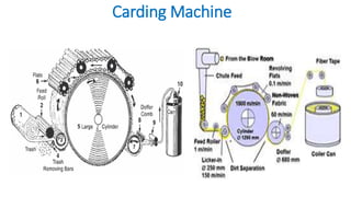 Carding Machine
 